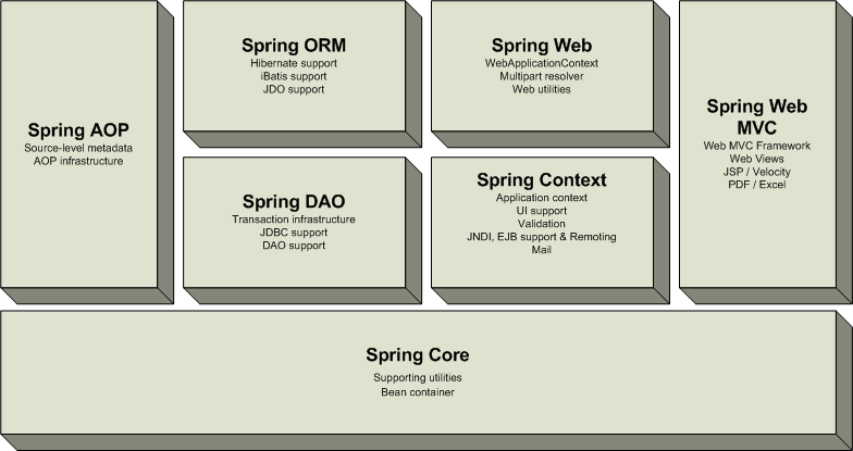 spring-framework-overview-1.x.gif